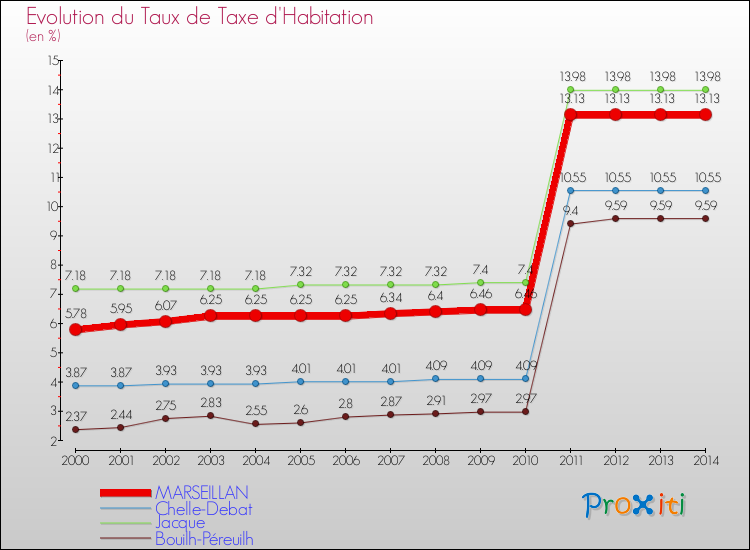 Evolution du taux de la taxe d'habitation pour MARSEILLAN et les communes proches de 2000 à 2014 Comparaison des taux de la taxe d'habitation pour MARSEILLAN et les communes voisines de 2000 à 2014