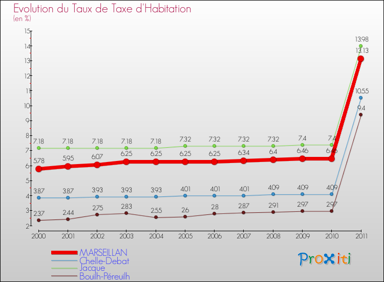 Evolution du taux de la taxe d'habitation pour MARSEILLAN et les communes proches Comparaison des taux de la taxe d'habitation pour MARSEILLAN et les communes voisines