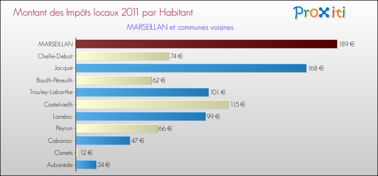 Montant des impôts locaux par Habitant pour MARSEILLAN et les communes proches Comparaison des impôts locaux par habitant pour MARSEILLAN et les communes voisines