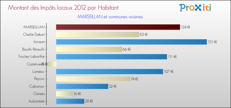 Montant des impôts locaux par Habitant pour MARSEILLAN et les communes proches Comparaison des impôts locaux par habitant pour MARSEILLAN et les communes voisines