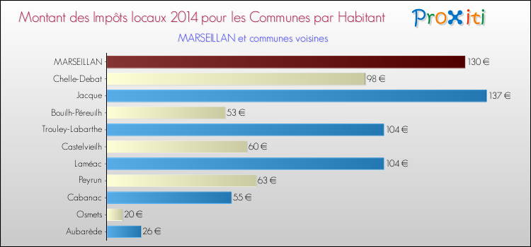 Montant des impôts locaux par Habitant pour MARSEILLAN et les communes proches en 2014 Comparaison des impôts locaux par habitant pour MARSEILLAN et les communes voisines en 2014