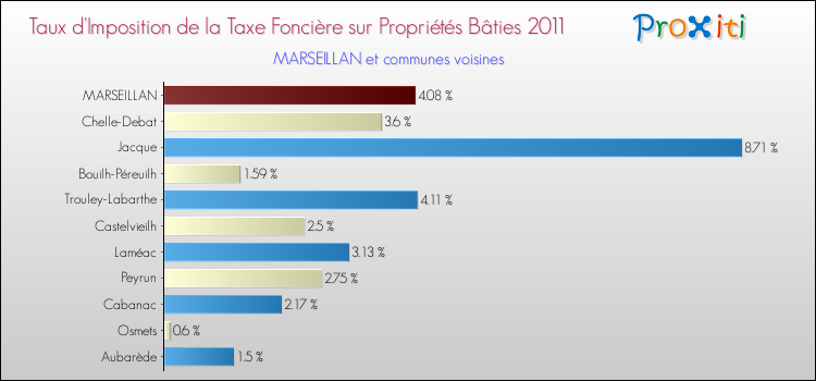 Taux d'imposition de la taxe foncière sur le bati 2011 pour MARSEILLAN et les communes proches Comparaison des taux d'imposition de la taxe foncière sur le bati 2011 pour MARSEILLAN et les communes voisines