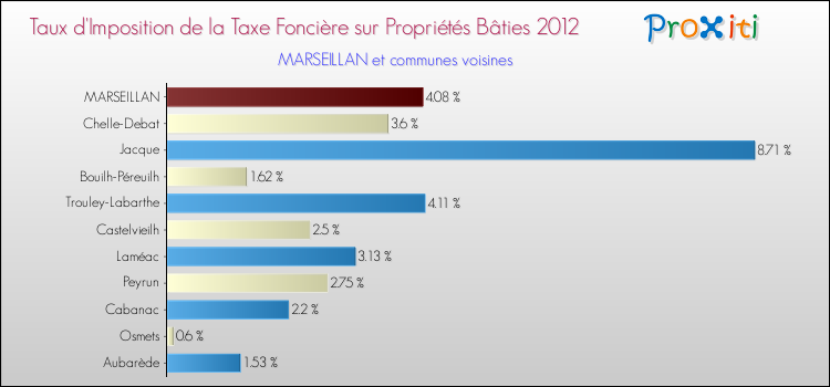 Taux d'imposition de la taxe foncière sur le bati 2012 pour MARSEILLAN et les communes proches Comparaison des taux d'imposition de la taxe foncière sur le bati 2012 pour MARSEILLAN et les communes voisines
