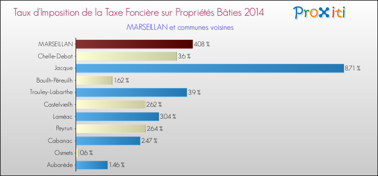 Taux d'imposition de la taxe foncière sur le bati 2014 pour MARSEILLAN et les communes proches Comparaison des taux d'imposition de la taxe foncière sur le bati 2014 pour MARSEILLAN et les communes voisines