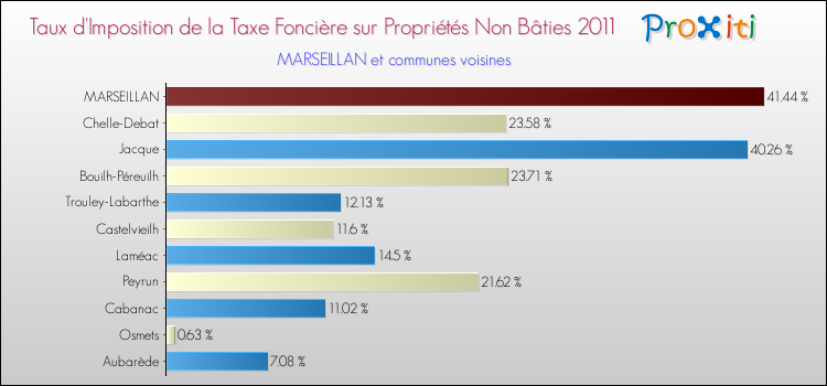 Taux d'imposition de la taxe foncière sur les immeubles et terrains non batis 2011 pour MARSEILLAN et les communes proches Comparaison des taux d'imposition de la taxe foncière sur les immeubles et terrains non batis 2011 pour MARSEILLAN et les communes voisines