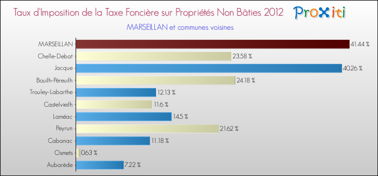 Taux d'imposition de la taxe foncière sur les immeubles et terrains non batis 2012 pour MARSEILLAN et les communes proches Comparaison des taux d'imposition de la taxe foncière sur les immeubles et terrains non batis 2012 pour MARSEILLAN et les communes voisines
