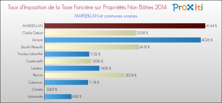 Taux d'imposition de la taxe foncière sur les immeubles et terrains non batis 2014 pour MARSEILLAN et les communes proches Comparaison des taux d'imposition de la taxe foncière sur les immeubles et terrains non batis 2014 pour MARSEILLAN et les communes voisines
