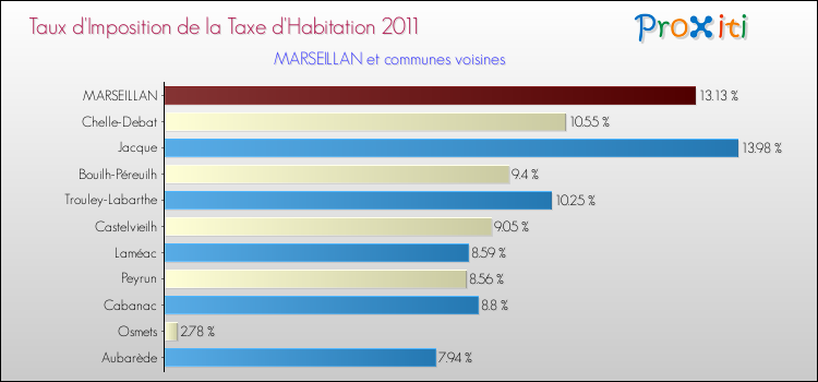 Taux d'imposition de la taxe d'habitation 2011 pour MARSEILLAN et les communes proches Comparaison des taux d'imposition de la taxe d'habitation 2011 pour MARSEILLAN et les communes voisines