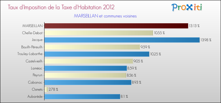 Taux d'imposition de la taxe d'habitation 2012 pour MARSEILLAN et les communes proches Comparaison des taux d'imposition de la taxe d'habitation 2012 pour MARSEILLAN et les communes voisines