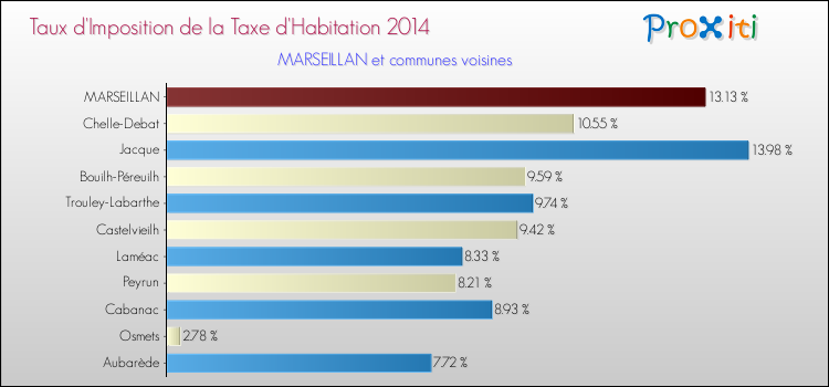 Taux d'imposition de la taxe d'habitation 2014 pour MARSEILLAN et les communes proches Comparaison des taux d'imposition de la taxe d'habitation 2014 pour MARSEILLAN et les communes voisines