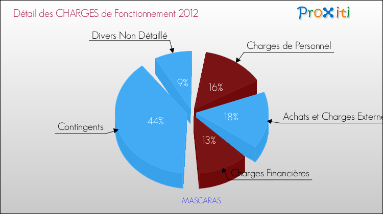 Décomposition des Charges de Fonctionnement 2012 de la commune de MASCARAS Charges de Fonctionnement 2012 pour la commune de MASCARAS