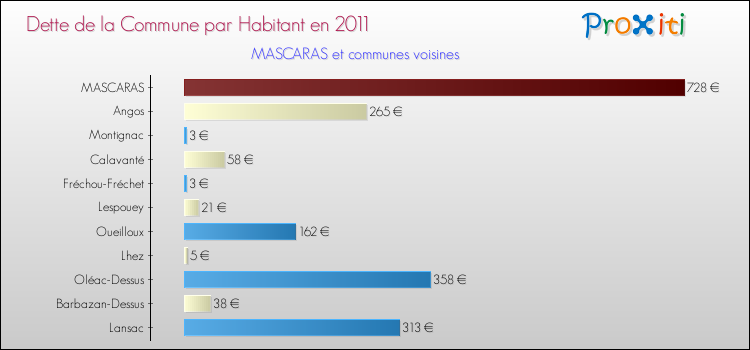 Dette par habitant de la commune en 2011 pour MASCARAS et les communes proches Comparaison de la dette par habitant de la commune en 2011 pour MASCARAS et les communes voisines