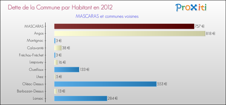 Dette par habitant de la commune en 2012 pour MASCARAS et les communes proches Comparaison de la dette par habitant de la commune en 2012 pour MASCARAS et les communes voisines