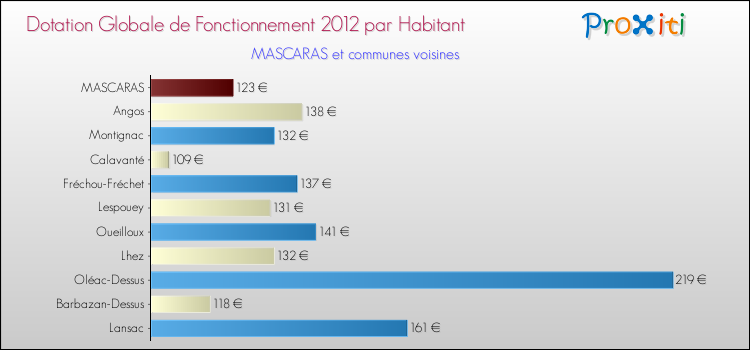 Montant des dotations globales de fonctionnement DGF par Habitant pour MASCARAS et les communes proches Comparaison des des dotations globales de fonctionnement DGF par habitant pour MASCARAS et les communes voisines