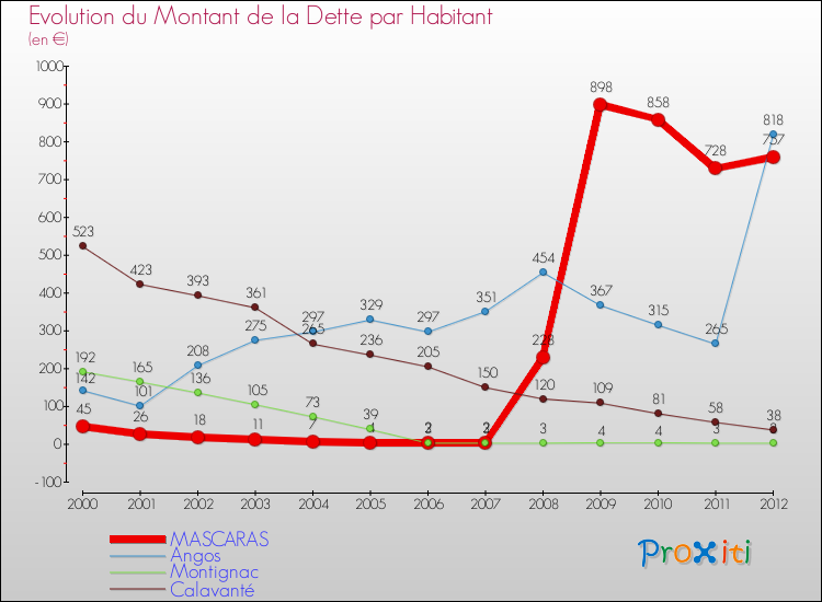 Evolution de la dette par habitant pour la commune de MASCARAS et les communes proches de 2000 à 2012 Comparaison de la dette par habitant pour MASCARAS et les communes voisines de 2000 à 2012
