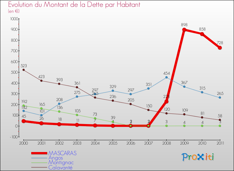 Evolution de la dette par habitant pour la commune de MASCARAS et les communes proches Comparaison de la dette par habitant pour MASCARAS et les communes voisines