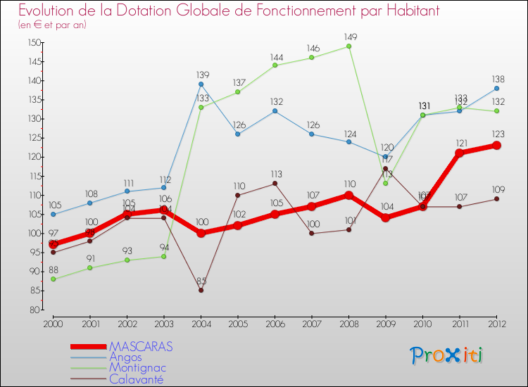 Evolution et montant de la dotation globale de fonctionnement par Habitant pour MASCARAS et les communes proches Comparaison des dotations globales de fonctionnement par habitant pour MASCARAS et les communes voisines