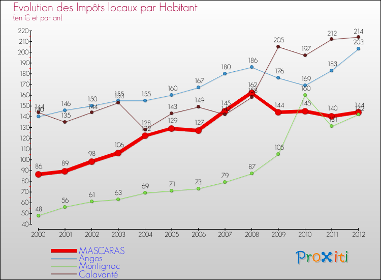 Evolution et montant des impôts locaux par Habitant pour MASCARAS et les communes proches Comparaison des impôts locaux par habitant pour MASCARAS et les communes voisines