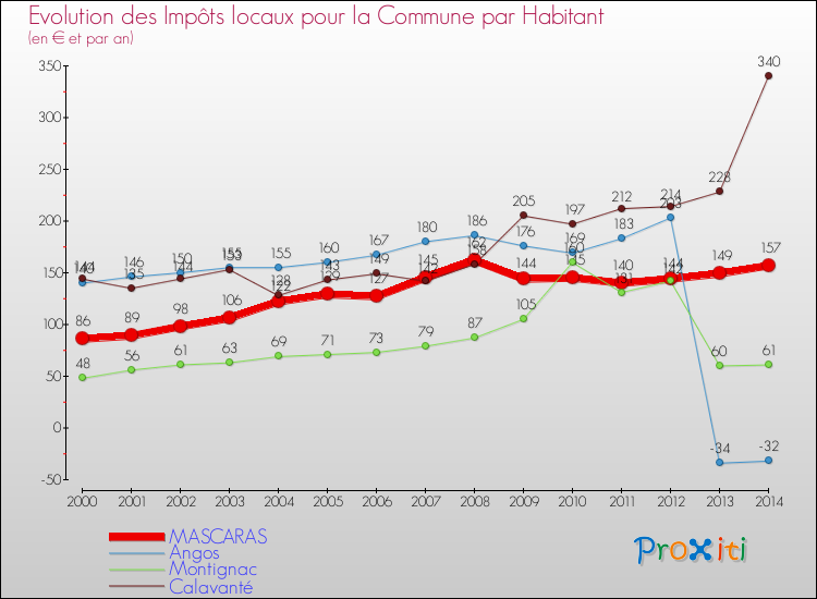 Evolution et montant des impôts locaux par Habitant pour MASCARAS et les communes proches de 2000 à 2014 Comparaison des impôts locaux par habitant pour MASCARAS et les communes voisines de 2000 à 2014