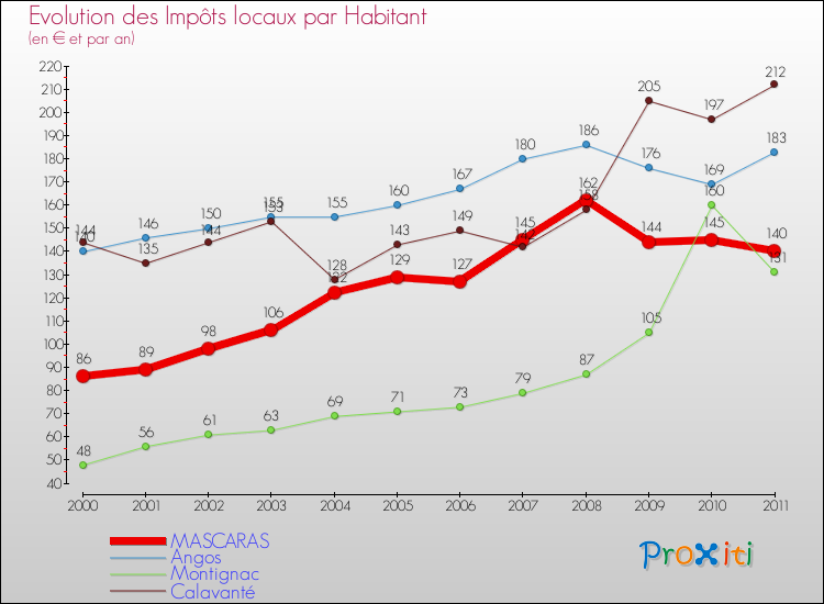 Evolution et montant des impôts locaux par Habitant pour MASCARAS et les communes proches Comparaison des impôts locaux par habitant pour MASCARAS et les communes voisines