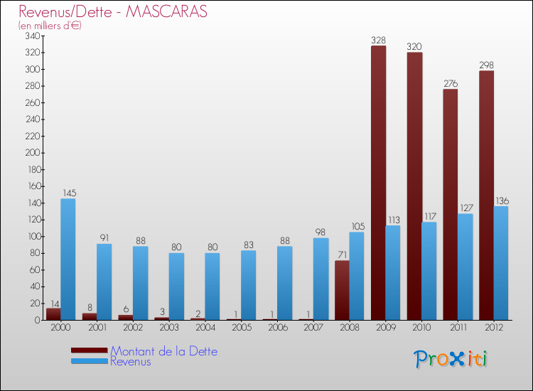 Evolution comparée de la dette et des revenus pour la commune de MASCARAS de 2000 à 2012 Comparaison de la dette et des revenus pour MASCARAS de 2000 à 2012