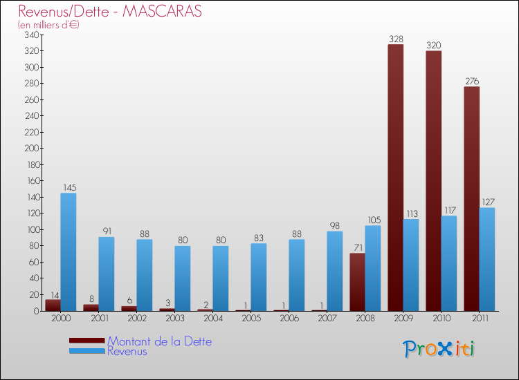 Evolution comparée de la dette et des revenus pour la commune de MASCARAS de 2000 à 2011 Comparaison de la dette et des revenus pour MASCARAS de 2000 à 2011