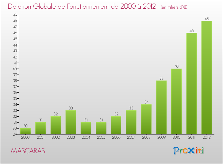 Evolution du montant de la Dotation Globale de Fonctionnement pour la commune de MASCARAS de 2000 à 2012 Evolution du montant de la Dotation Globale de Fonctionnement pour MASCARAS de 2000 à 2012