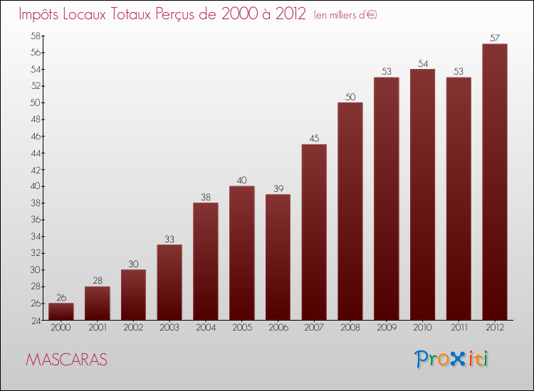 Evolution des Impôts Locaux pour la commune de MASCARAS de 2000 à 2012 Evolution des Impôts Locaux pour MASCARAS de 2000 à 2012