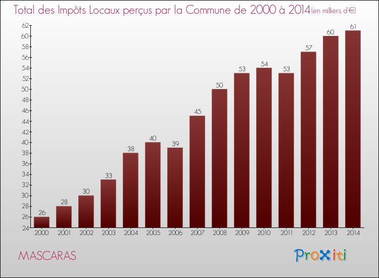 Evolution des Impôts Locaux pour la commune de MASCARAS de 2000 à 2014 Evolution des Impôts Locaux pour MASCARAS de 2000 à 2014