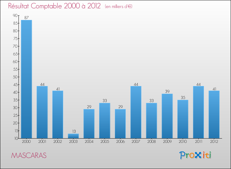 Evolution du résultat comptable pour la commune de MASCARAS de 2000 à 2012 Evolution du résultat comptable pour MASCARAS de 2000 à 2012