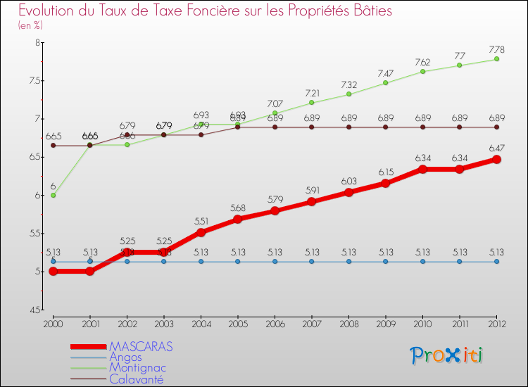 Evolution du taux de la taxe foncière sur le bati pour MASCARAS et les communes proches de 2000 à 2012 Comparaison des taux de taxe foncière sur le bati pour MASCARAS et les communes voisines de 2000 à 2012