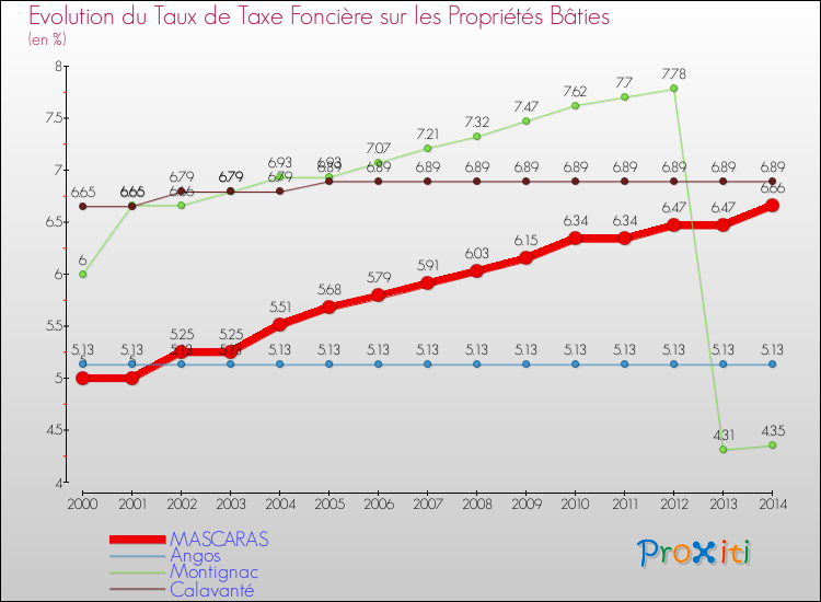 Evolution du taux de la taxe foncière sur le bati pour MASCARAS et les communes proches de 2000 à 2014 Comparaison des taux de taxe foncière sur le bati pour MASCARAS et les communes voisines de 2000 à 2014