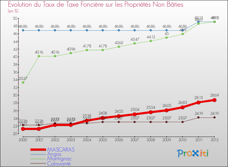 Evolution du taux de la taxe foncière sur les immeubles et terrains non batis pour MASCARAS et les communes proches de 2000 à 2012 Comparaison des taux de la taxe foncière sur les immeubles et terrains non batis pour MASCARAS et les communes voisines de 2000 à 2012