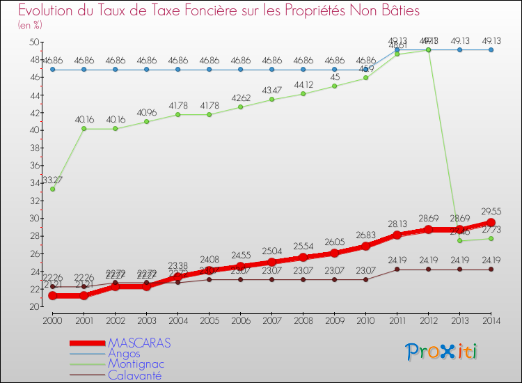 Evolution du taux de la taxe foncière sur les immeubles et terrains non batis pour MASCARAS et les communes proches de 2000 à 2014 Comparaison des taux de la taxe foncière sur les immeubles et terrains non batis pour MASCARAS et les communes voisines de 2000 à 2014