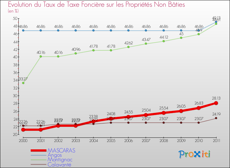 Evolution du taux de la taxe foncière sur les immeubles et terrains non batis pour MASCARAS et les communes proches Comparaison des taux de la taxe foncière sur les immeubles et terrains non batis pour MASCARAS et les communes voisines