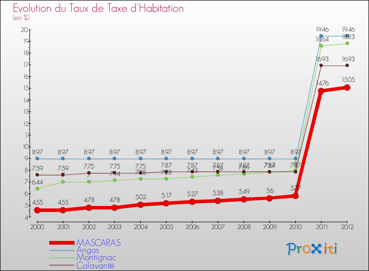 Evolution du taux de la taxe d'habitation pour MASCARAS et les communes proches Comparaison des taux de la taxe d'habitation pour MASCARAS et les communes voisines