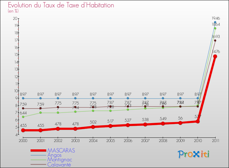 Evolution du taux de la taxe d'habitation pour MASCARAS et les communes proches Comparaison des taux de la taxe d'habitation pour MASCARAS et les communes voisines