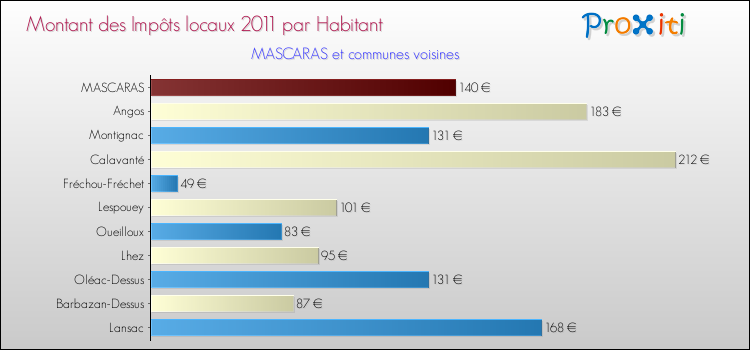 Montant des impôts locaux par Habitant pour MASCARAS et les communes proches Comparaison des impôts locaux par habitant pour MASCARAS et les communes voisines