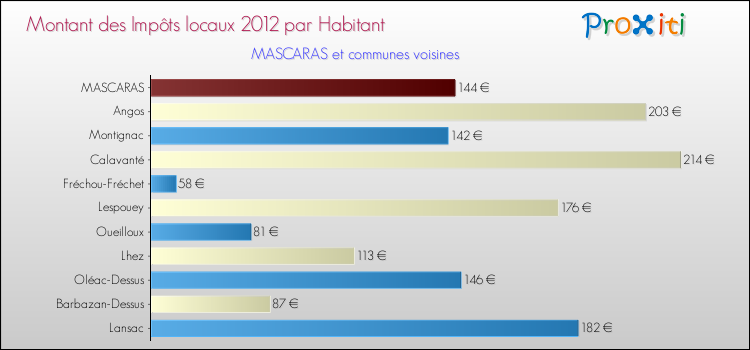 Montant des impôts locaux par Habitant pour MASCARAS et les communes proches Comparaison des impôts locaux par habitant pour MASCARAS et les communes voisines