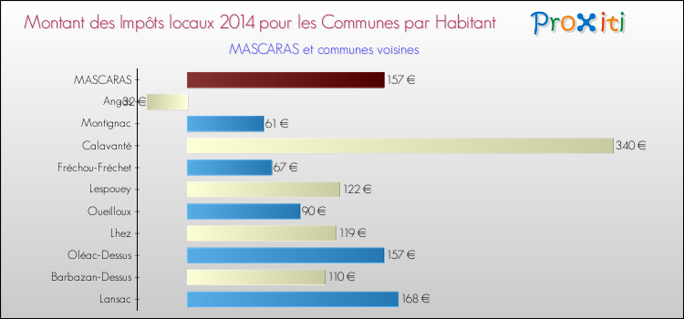 Montant des impôts locaux par Habitant pour MASCARAS et les communes proches en 2014 Comparaison des impôts locaux par habitant pour MASCARAS et les communes voisines en 2014