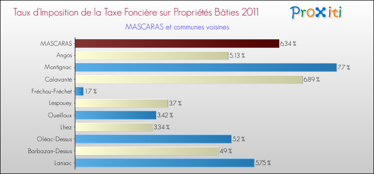 Taux d'imposition de la taxe foncière sur le bati 2011 pour MASCARAS et les communes proches Comparaison des taux d'imposition de la taxe foncière sur le bati 2011 pour MASCARAS et les communes voisines