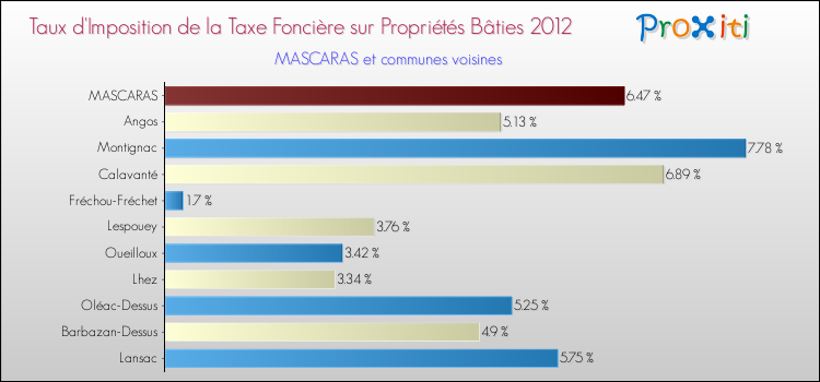 Taux d'imposition de la taxe foncière sur le bati 2012 pour MASCARAS et les communes proches Comparaison des taux d'imposition de la taxe foncière sur le bati 2012 pour MASCARAS et les communes voisines