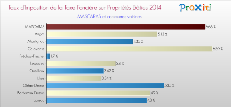 Taux d'imposition de la taxe foncière sur le bati 2014 pour MASCARAS et les communes proches Comparaison des taux d'imposition de la taxe foncière sur le bati 2014 pour MASCARAS et les communes voisines