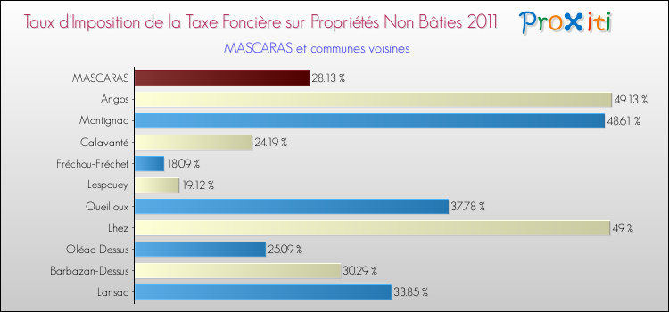 Taux d'imposition de la taxe foncière sur les immeubles et terrains non batis 2011 pour MASCARAS et les communes proches Comparaison des taux d'imposition de la taxe foncière sur les immeubles et terrains non batis 2011 pour MASCARAS et les communes voisines