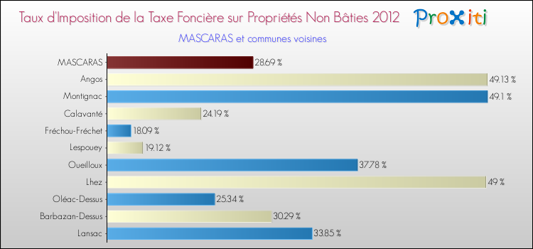 Taux d'imposition de la taxe foncière sur les immeubles et terrains non batis 2012 pour MASCARAS et les communes proches Comparaison des taux d'imposition de la taxe foncière sur les immeubles et terrains non batis 2012 pour MASCARAS et les communes voisines