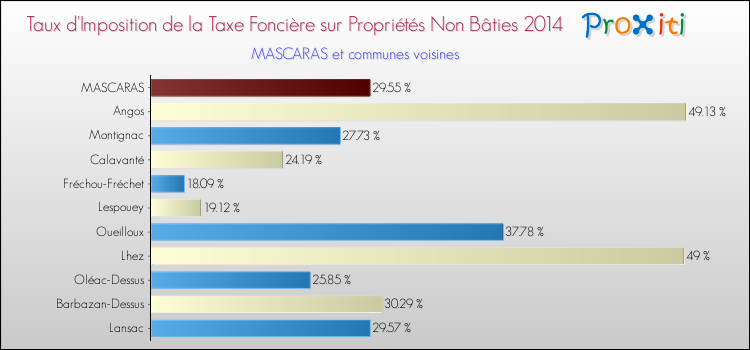 Taux d'imposition de la taxe foncière sur les immeubles et terrains non batis 2014 pour MASCARAS et les communes proches Comparaison des taux d'imposition de la taxe foncière sur les immeubles et terrains non batis 2014 pour MASCARAS et les communes voisines