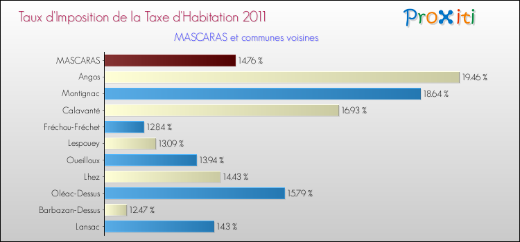 Taux d'imposition de la taxe d'habitation 2011 pour MASCARAS et les communes proches Comparaison des taux d'imposition de la taxe d'habitation 2011 pour MASCARAS et les communes voisines
