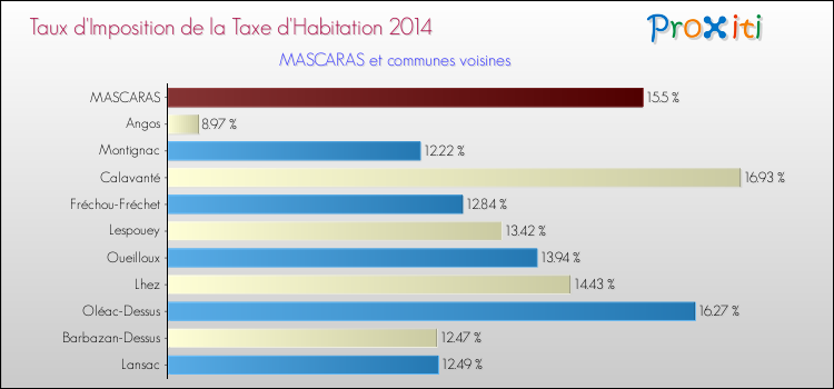 Taux d'imposition de la taxe d'habitation 2014 pour MASCARAS et les communes proches Comparaison des taux d'imposition de la taxe d'habitation 2014 pour MASCARAS et les communes voisines