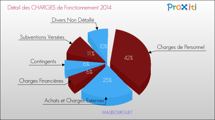 Décomposition des Charges de Fonctionnement 2014 de la commune de MAUBOURGUET Charges de Fonctionnement 2014 pour la commune de MAUBOURGUET