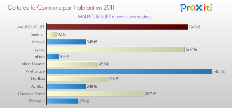 Dette par habitant de la commune en 2011 pour MAUBOURGUET et les communes proches Comparaison de la dette par habitant de la commune en 2011 pour MAUBOURGUET et les communes voisines